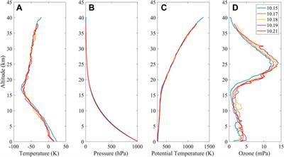 A case analysis of turbulence characteristics and ozone perturbations over eastern China